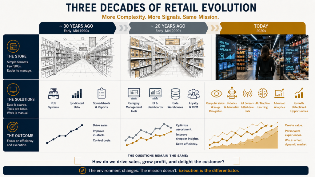 Artwork for Category Management Solutions: Same Questions. Different Retail Reality